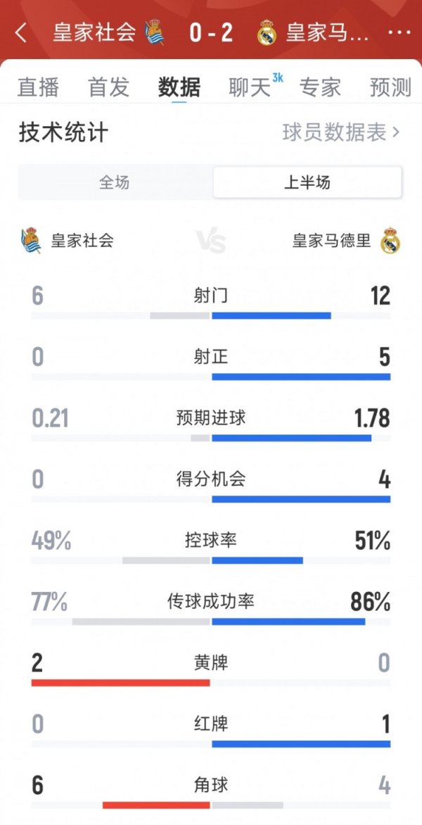 Mười người chơi Real Madrid 2-