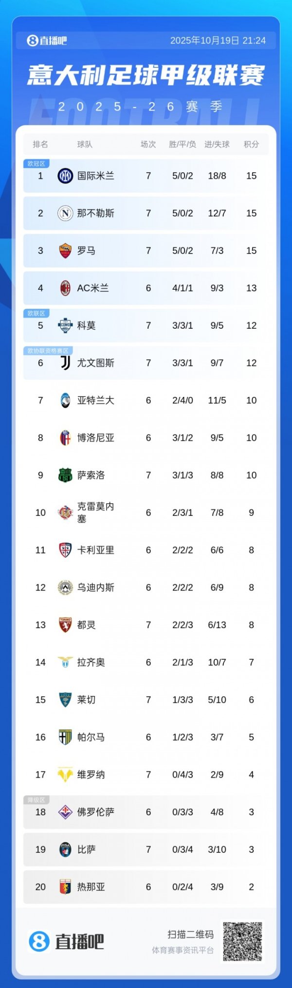 BXH Serie A: Como vượt qua Juv