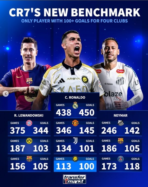 Ghi ít nhất 100 bàn thắng cho cả bốn câu lạc bộ! Ronaldo là cầu thủ số một, Lewandowski và Neymar mỗ